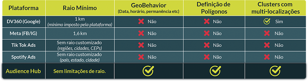 Segmentação Audience Hub